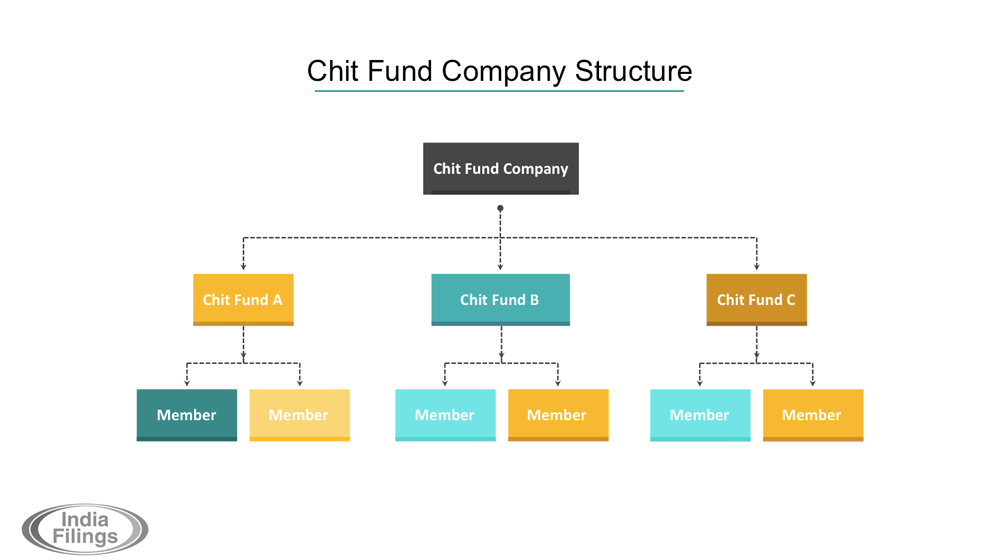 Chit fund company